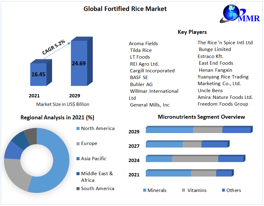 Global Fortified Rice Market