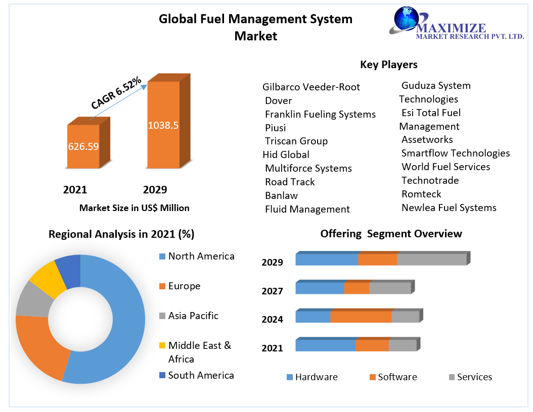 Global Fuel Management System Market