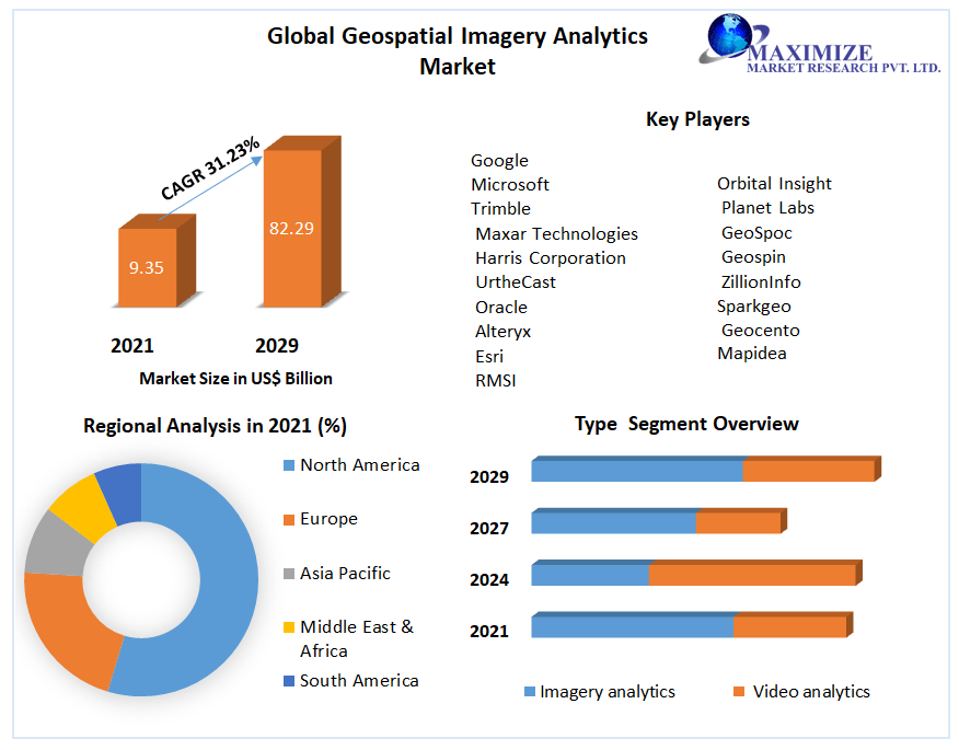 Geospatial Imagery Analytics Market: Industry Analysis and Forecast 2029