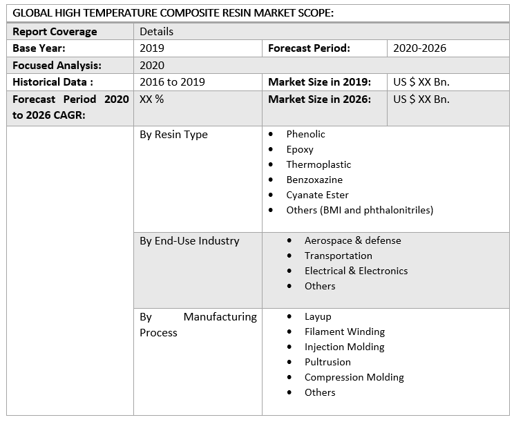 Global High Temperature Composite Resin Market