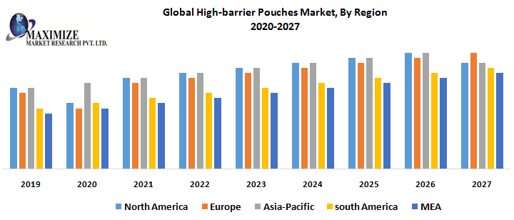 Global-High-barrier-Pouches-Market-By-Region.png