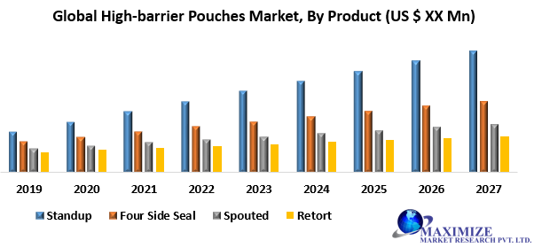 Global High-barrier Pouches Market