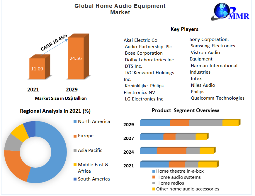 Global Home Audio Equipment Market