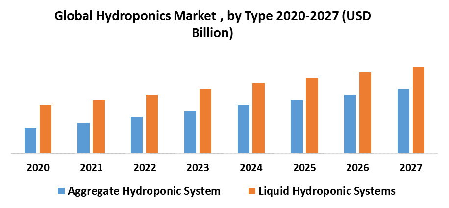 Global Hydroponics Market