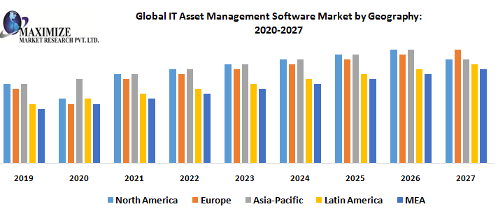 Global IT Asset Management Software Market Industry Analysis