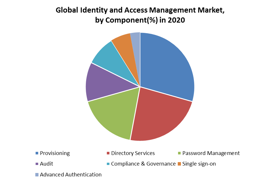 Global Identity and Access Management Market