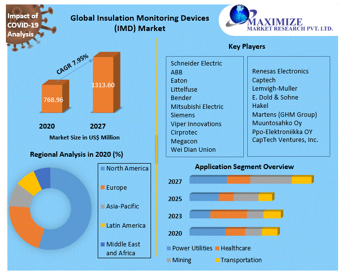Global Insulation Monitoring Devices (IMD) Market