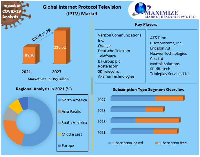 Internet Protocol Television (IPTV) Market – Global Industry Analysis