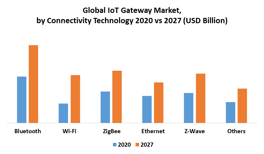 Global IoT Gateway Market 2
