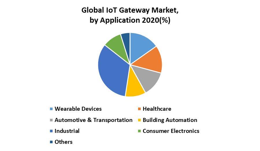 Global IoT Gateway Market 3