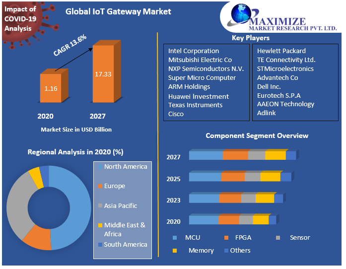 Global IoT Gateway Market