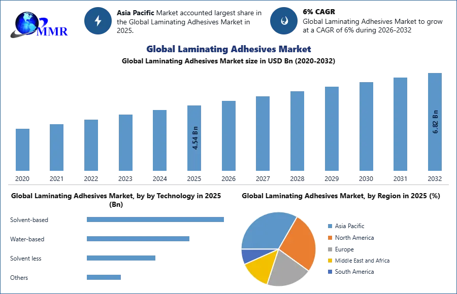 Global Laminating Adhesives Market