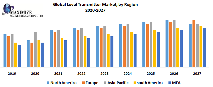 Global Level Transmitter Market, by Region