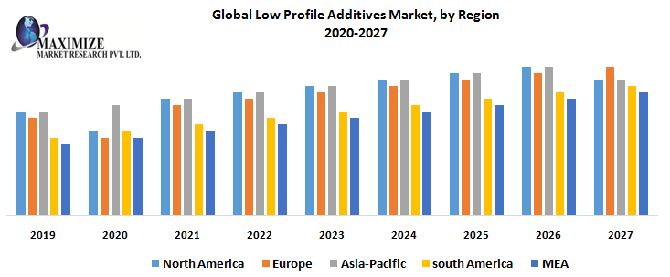 Global Low Profile Additives Market- Industry Analysis and Forecast (2020-2027) – By Type, Application and Region.