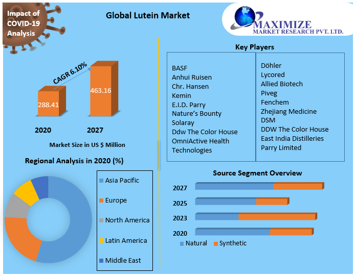 Global Lutein Market