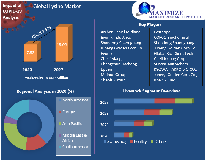 Global Lysine Market: Industry Analysis and Forecast (2021-2027) by Livestock, Application and Region
