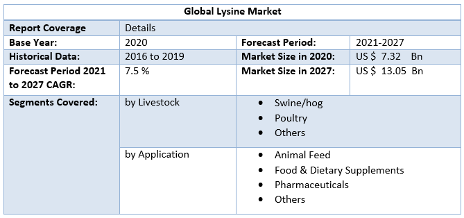 Global Lysine Market