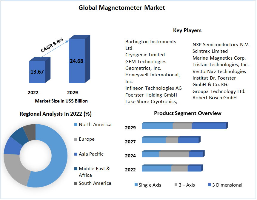 Global Magnetometer Market