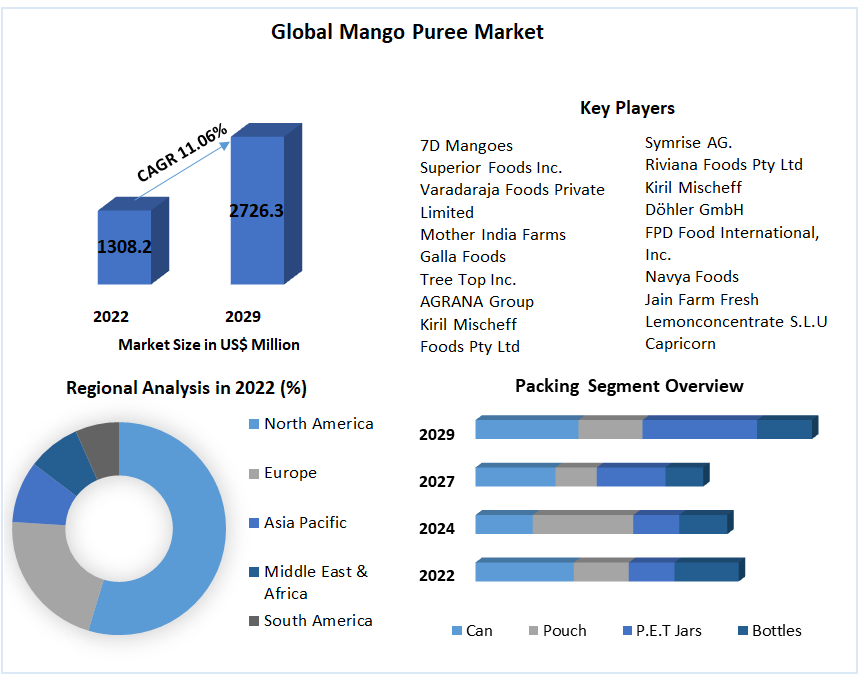 Global Mango Puree Market