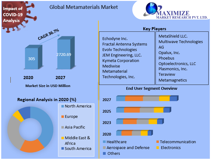 Global Metamaterials Market