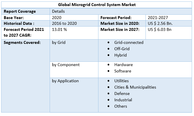 Global Microgrid Control System Market 3