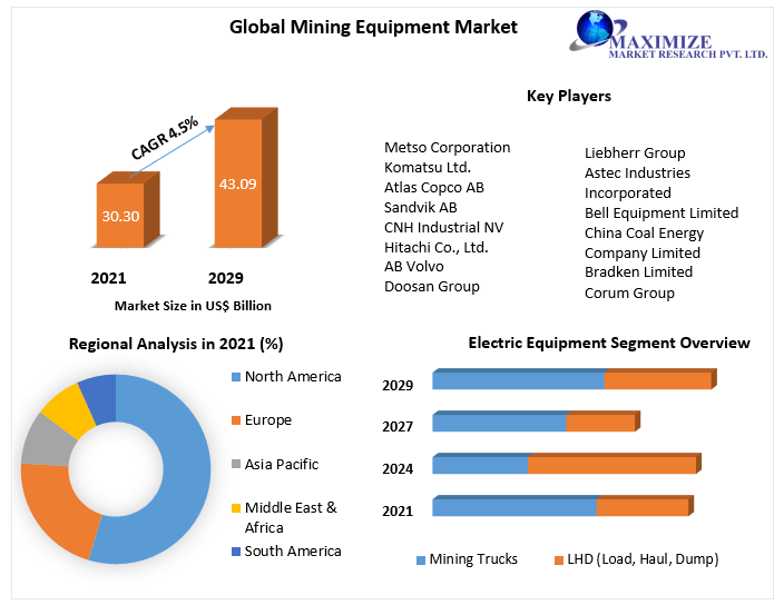 Mining Equipment Market: Global Industry Analysis and Forecast 2029