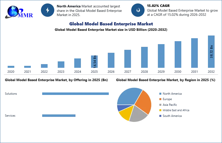 Model Based Enterprise Market