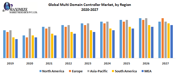 Global Multi Domain Controller Market, by Region