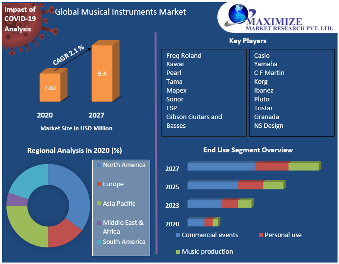 Global Musical Instruments Market