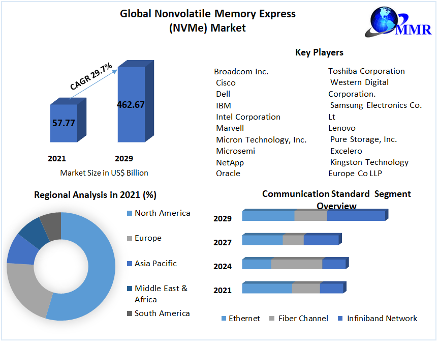 Global Non-volatile Memory Express Market