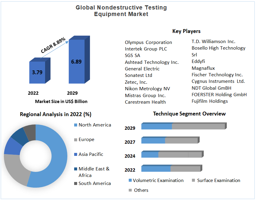 Nondestructive Testing Equipment Market - Global Analysis and Forecast