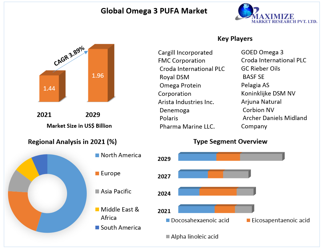 molestarse Auroch brazo Omega 3 PUFA Market: Global Industry Analysis and Forecast (2022-2029)