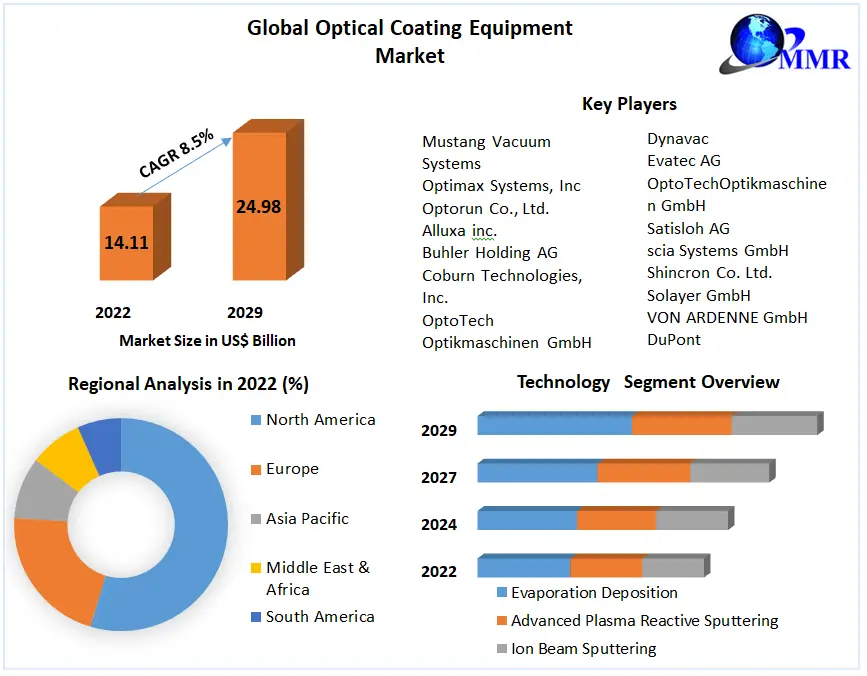 Optical Coating Equipment Market- Global Analysis and forecast