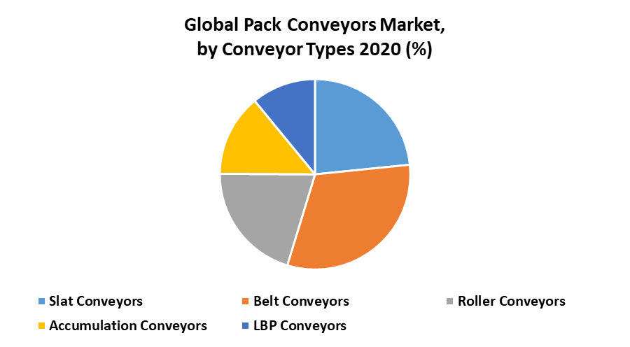 Global Pack Conveyors Market