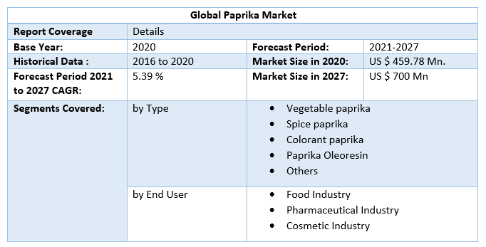 Global Paprika Market 