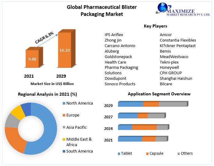 Global Pharmaceutical Blister Packaging Market