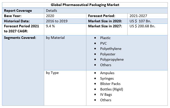 Global Pharmaceutical Packaging Market