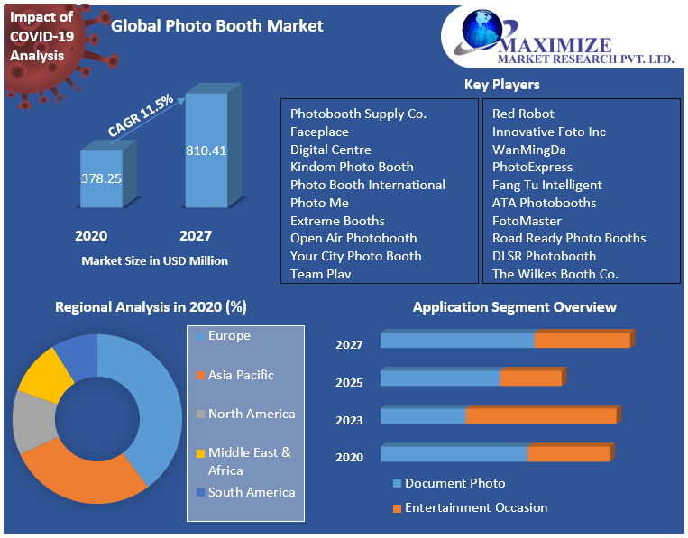 Read more about the article Se espera que el mercado de fotomatón alcance el 11,5% de CAGR para el pronóstico de 2027 – Informe de Maximize Market Research – The Host