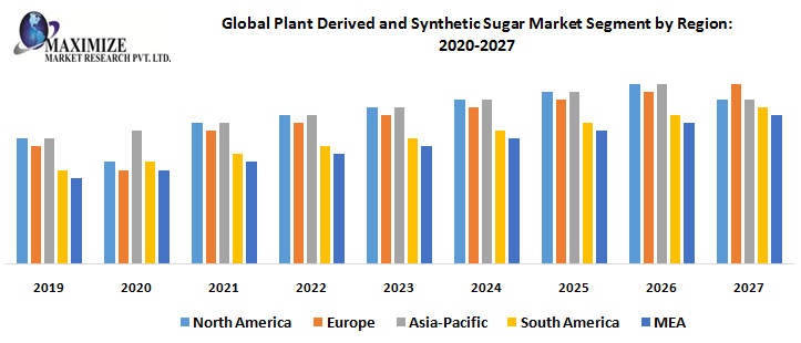 Global Plant Derived and Synthetic Sugar Market Segment by Region
