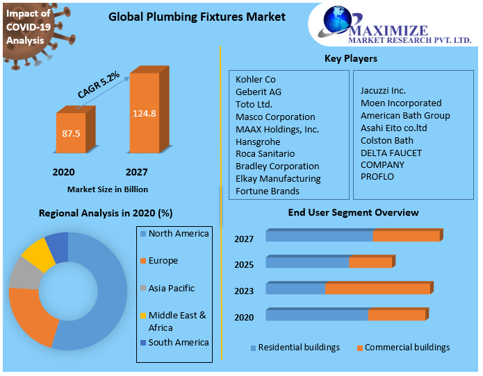 Global Plumbing Fixtures Market