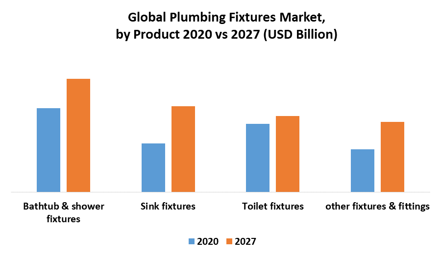 Global Plumbing Fixtures Market