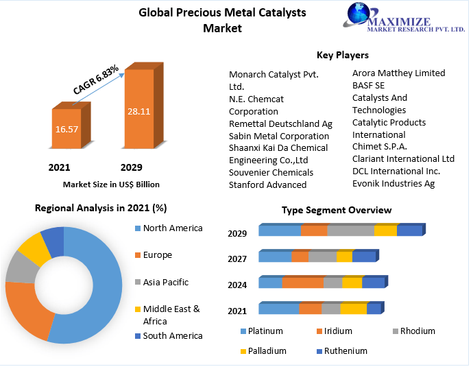 Precious Metal Catalysts Market - Global Industry Analysis and Forecast