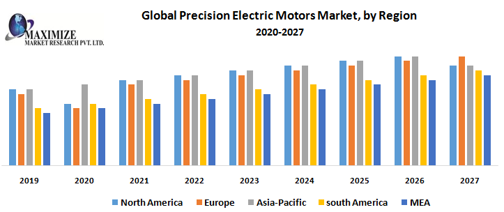Global Precision Electric Motors Market - Global Banking System Software Market