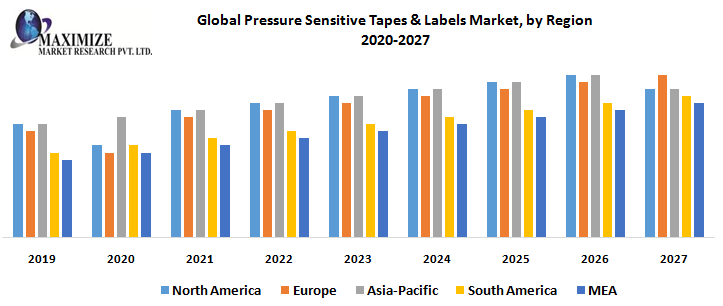 Global Pressure Sensitive Tapes & Labels Market, by Region