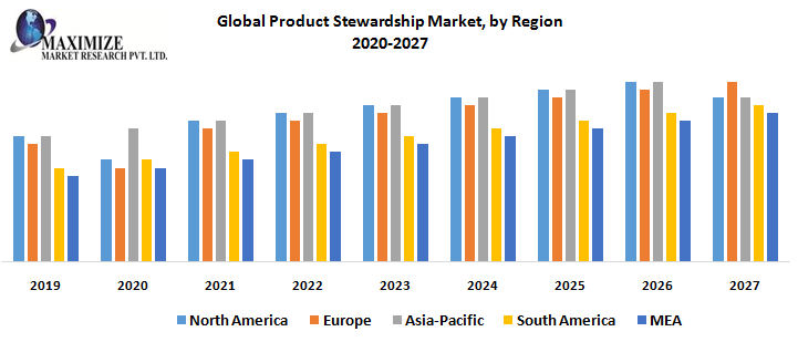 Global Product Stewardship Market - Industry Analysis and Forecast (2020-2027) – by Type, Organization size, Vertical and Region