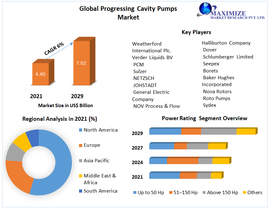 Global Progressing Cavity Pumps Market