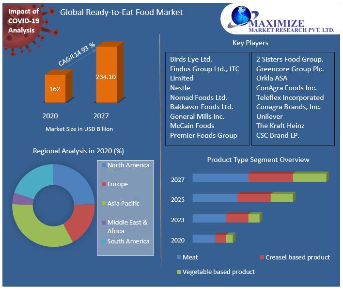 Global Ready-to-Eat Food Market
