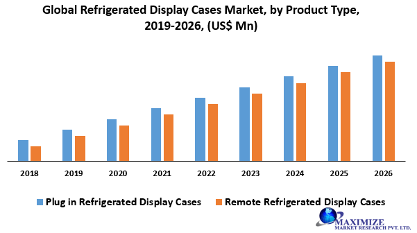 Global Refrigerated Display Cases Market