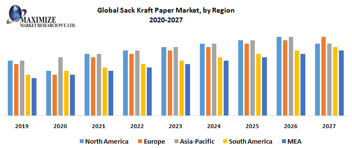 Global Sack Kraft Paper Market, by Region