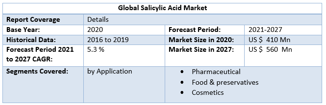 Global Salicylic Acid Market2